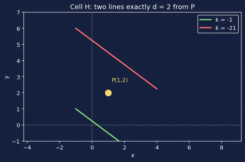 Figure — Distance from a point to a line
