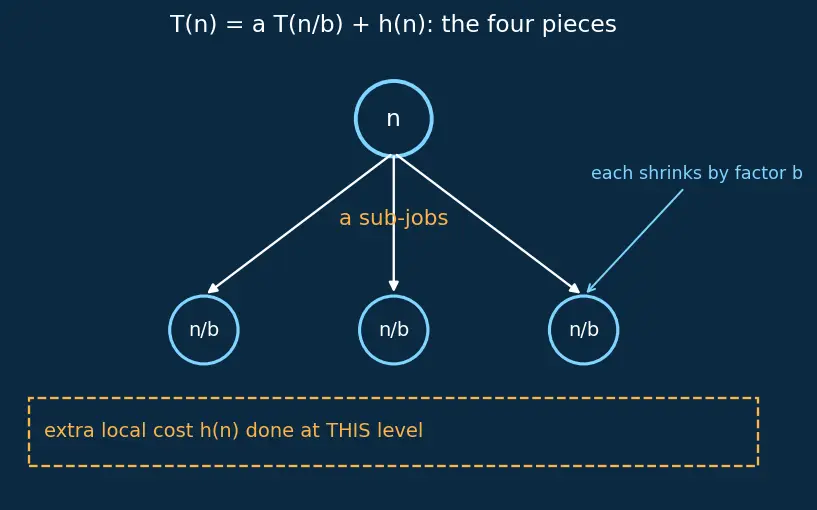 Figure — Substitution method for recurrences