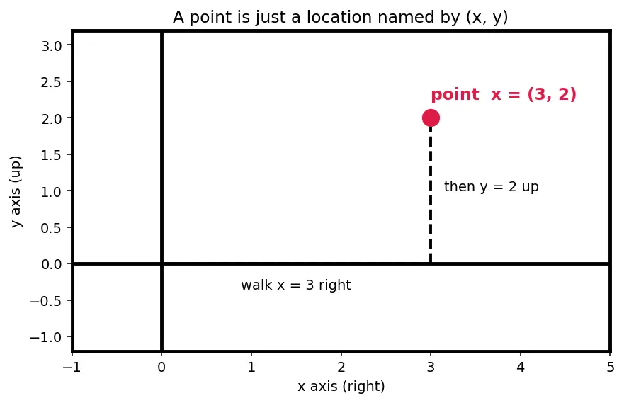 Figure — Lagrange multipliers for constrained optimization