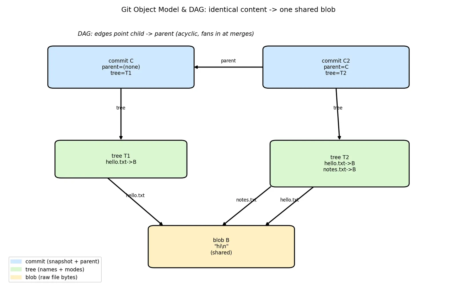 Figure — Git internals — objects (blob, tree, commit, tag), DAG structure