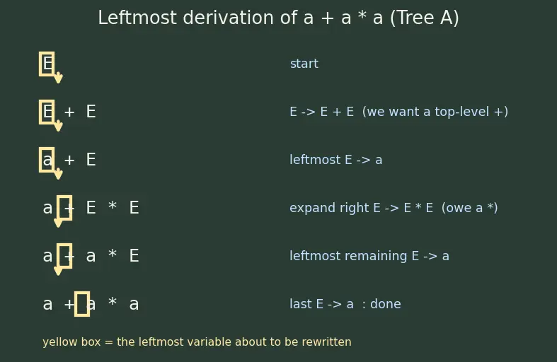 Figure — Context-free grammars (CFG) — productions, derivations, parse trees
