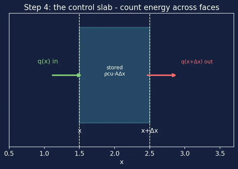Figure — Heat equation (parabolic) 1D — derivation from Fourier's law