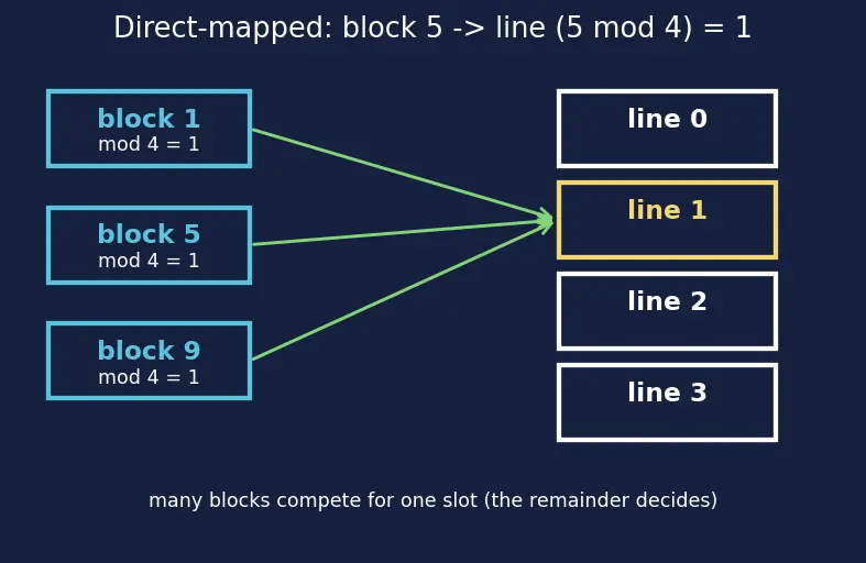 Figure — Write-allocate vs no-allocate