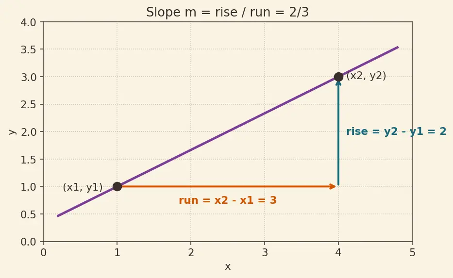 Figure — Parallel lines — equal slopes