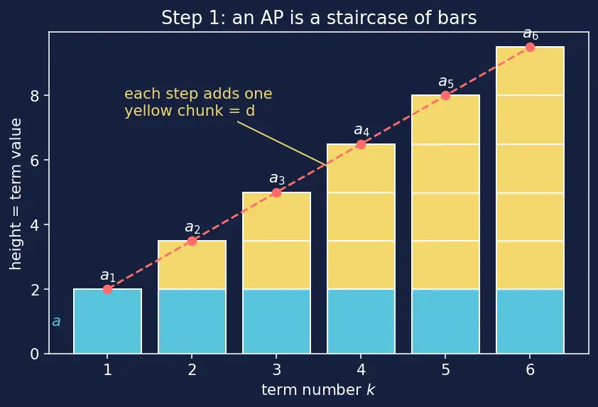 Figure — Arithmetic progression (AP) — nth term, sum of n terms — derivations