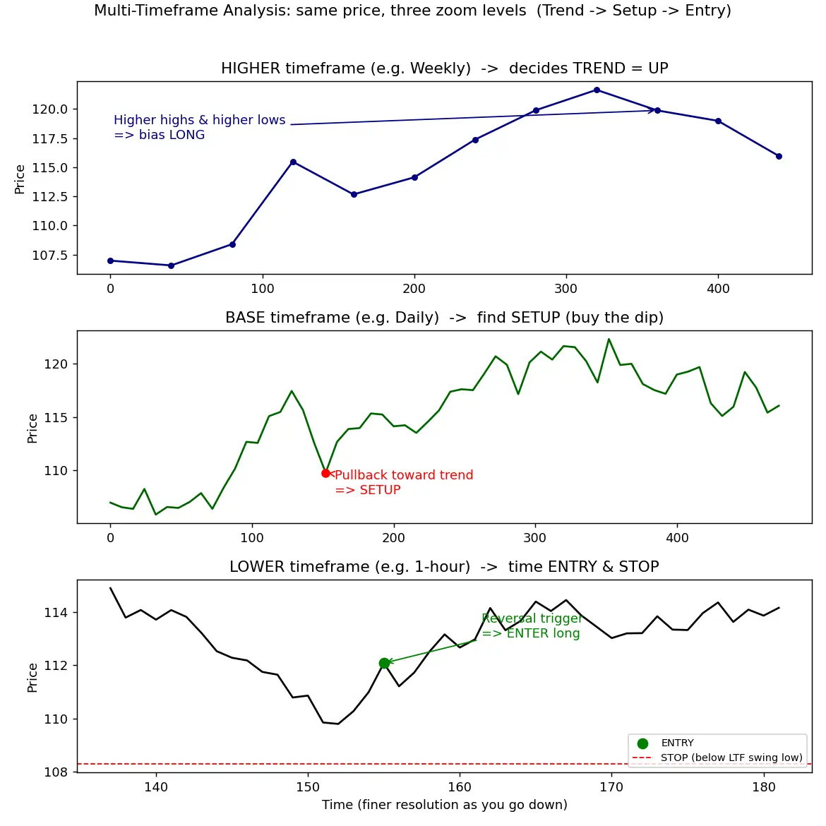 Figure — Understand timeframes and multi-timeframe analysis