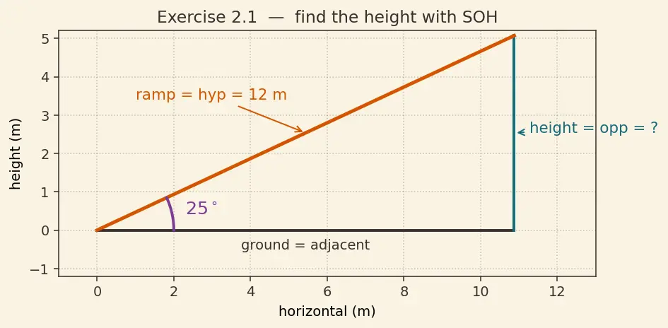 Figure — SOH-CAH-TOA mnemonic