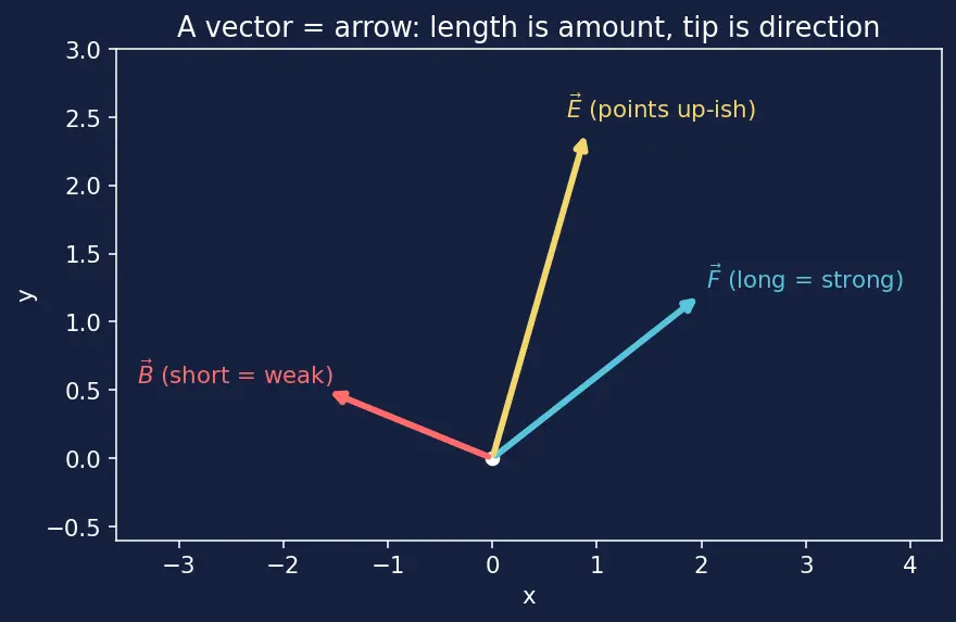 Figure — Maxwell's equations — integral form, all four