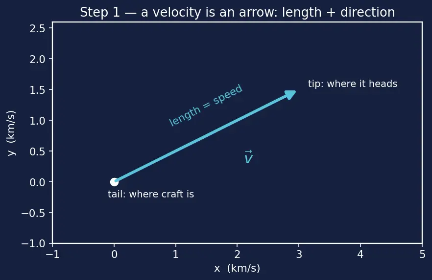 Figure — Gravity assist (slingshot) — patched conic, v-infinity vectors