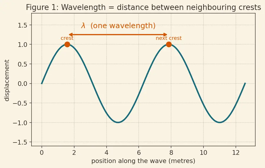 Figure — Dual nature of matter — de Broglie λ = h - p