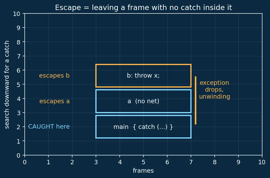 Figure — noexcept specifier