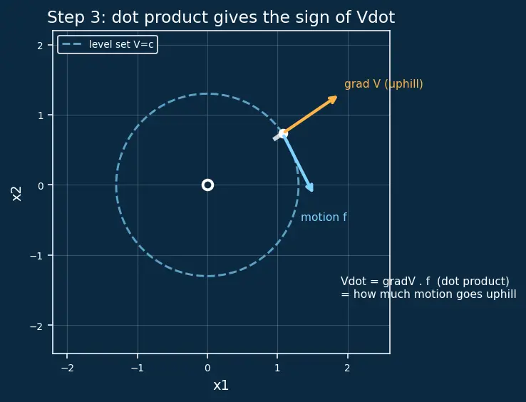 Figure — Lyapunov stability — Lyapunov function, positive definiteness