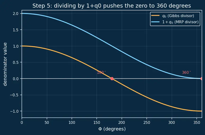 Figure — Modified Rodrigues parameters — singularity-free, compact
