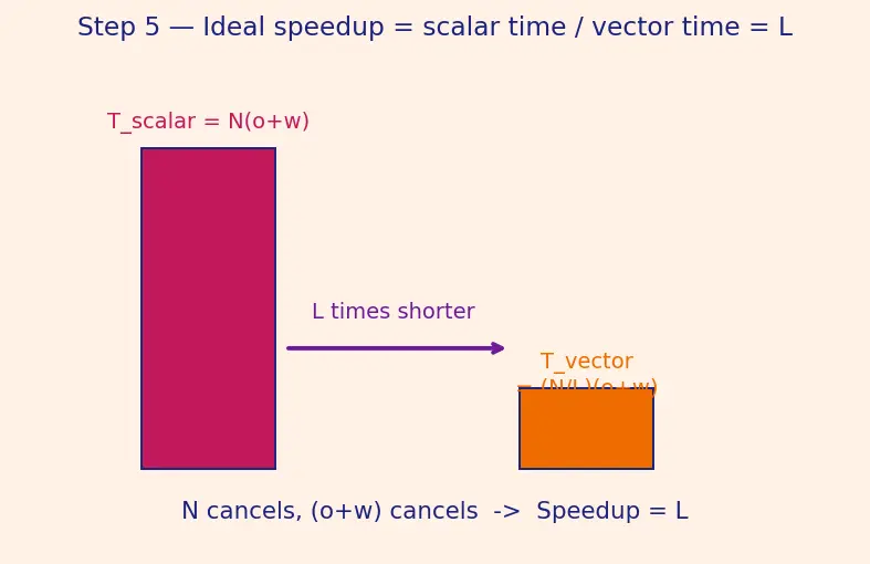 Figure — SIMD — vector instructions, SSE - AVX