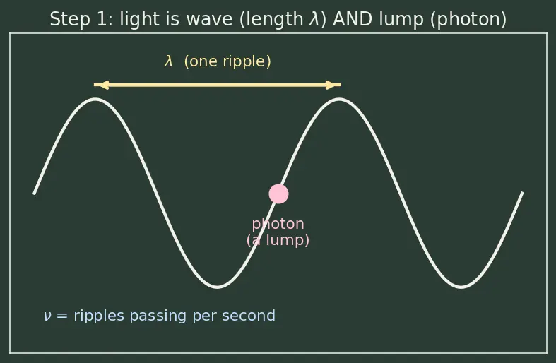 Figure — De Broglie hypothesis — matter waves λ = h - p