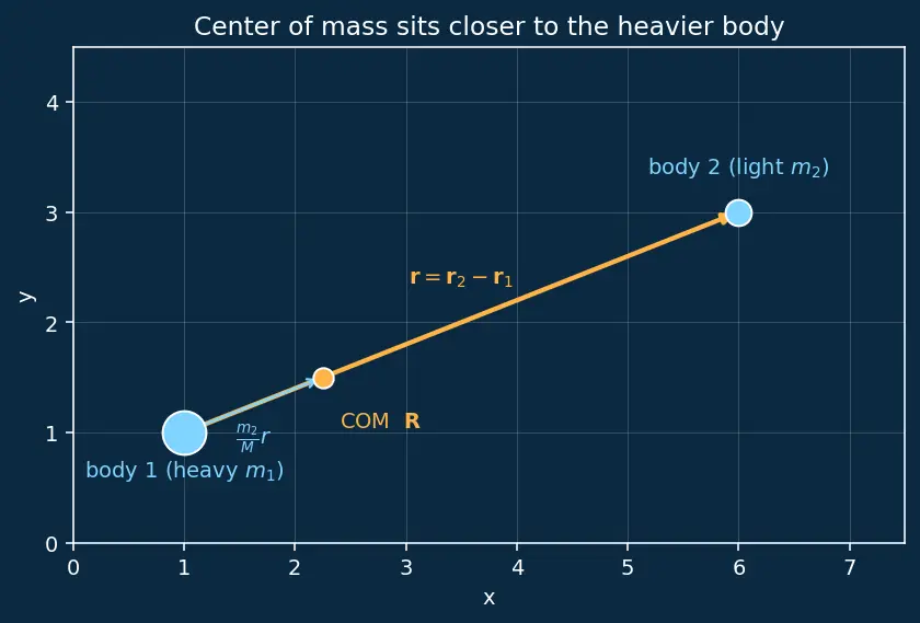 Figure — Two-body problem — equations of motion, reduction to one-body