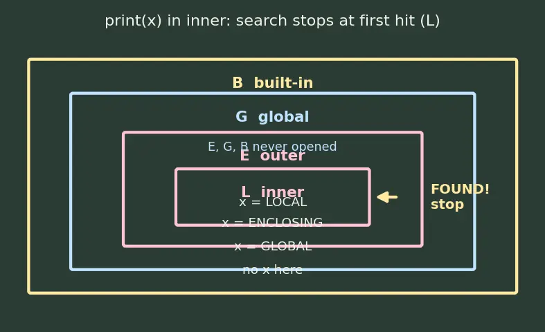 Figure — Variable scope — LEGB rule (Local, Enclosing, Global, Built-in)