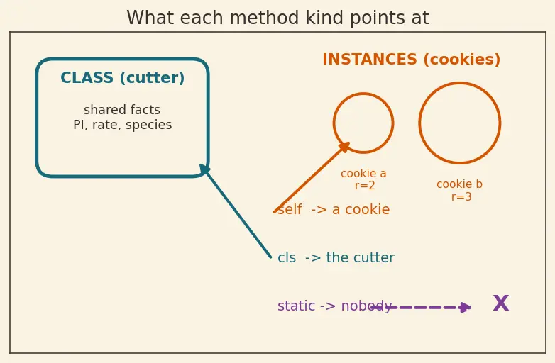 Figure — Instance methods, class methods (`@classmethod`), static methods (`@staticmethod`)