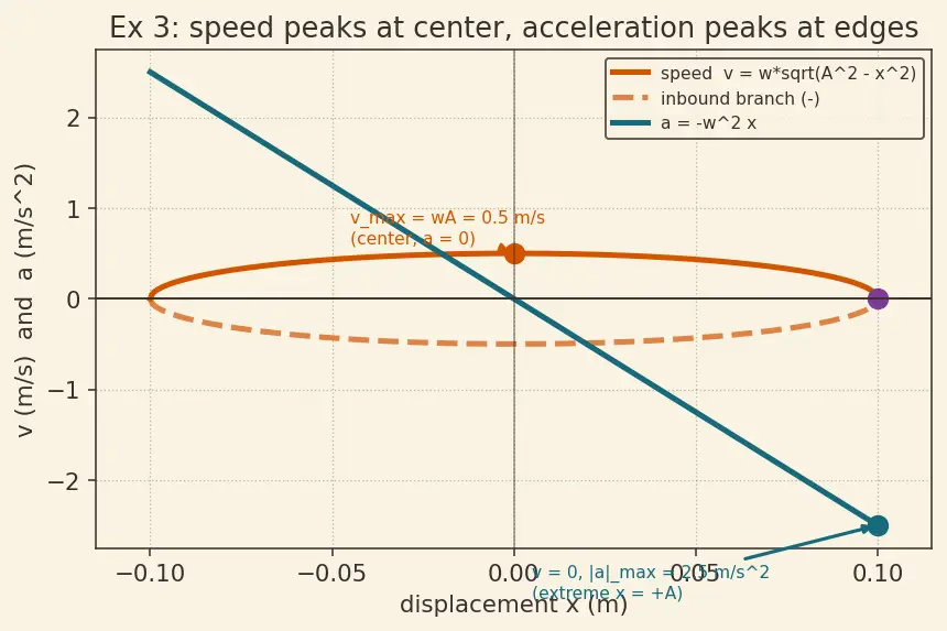 Figure — Velocity and acceleration in SHM — v = ω√(A² − x²)