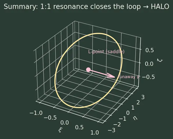 Figure — Halo orbits — linearized motion near Lagrange points