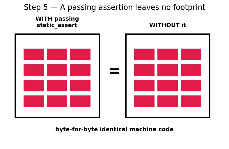 Figure — Compile-time assertions — static_assert