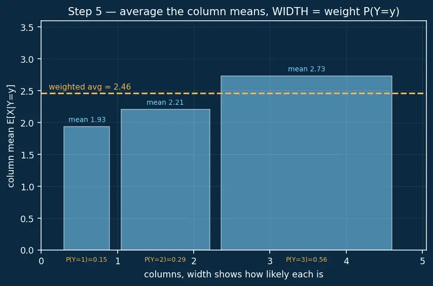 Figure — Conditional expectation