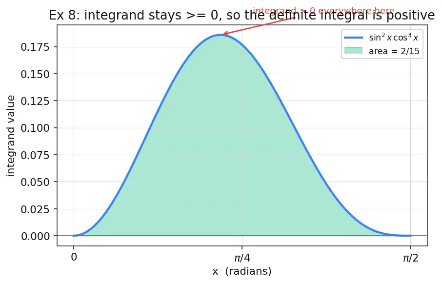 Figure — Trigonometric integrals — sinᵐ·cosⁿ cases, tan and sec cases