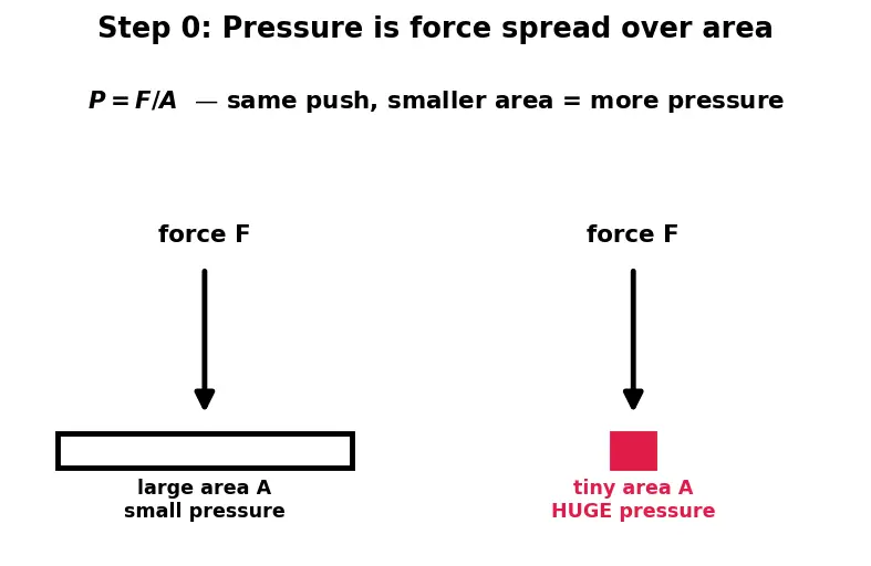 Figure — Hydrostatics — pressure = ρgh, derivation