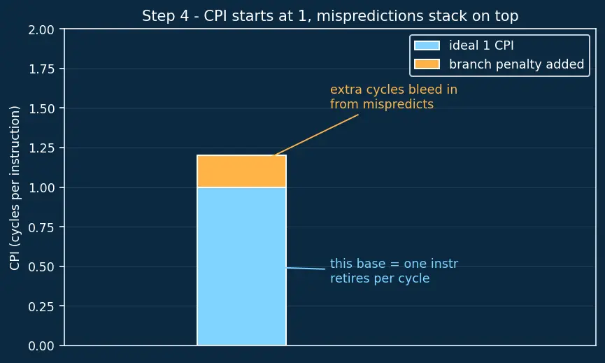 Figure — Branch prediction (static and dynamic)