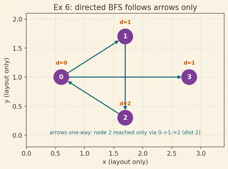 Figure — BFS — algorithm, queue-based, O(V+E), shortest path in unweighted graphs