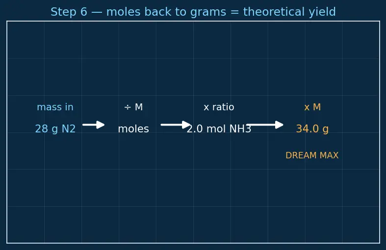 Figure — Percent yield, theoretical yield, actual yield