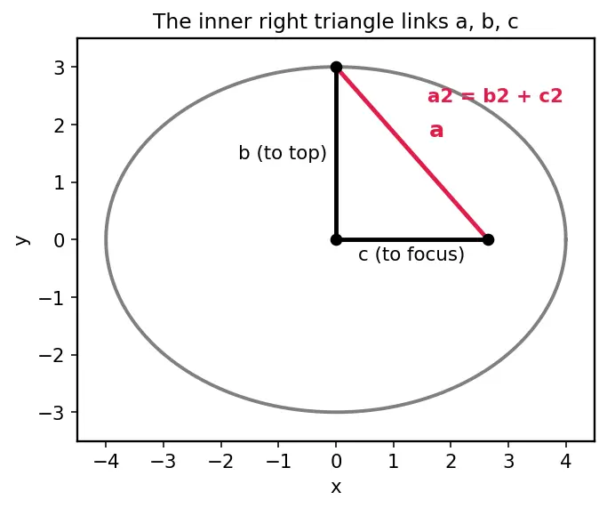 Figure — Ellipse — standard forms, semi-major - minor axes, foci, eccentricity, latus rectum