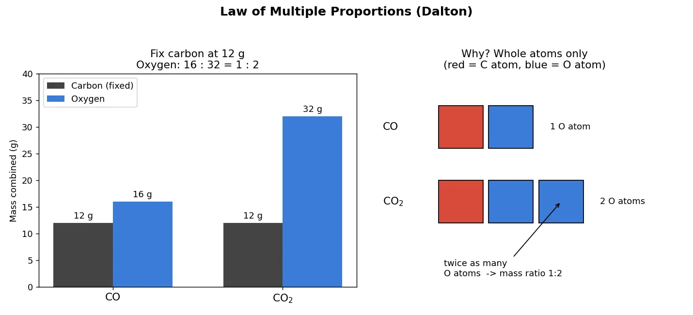 Figure — Law of multiple proportions (Dalton)