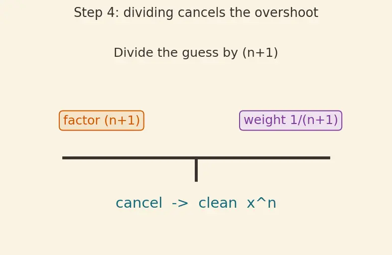 Figure — Basic integration rules — power, trig, exponential, log