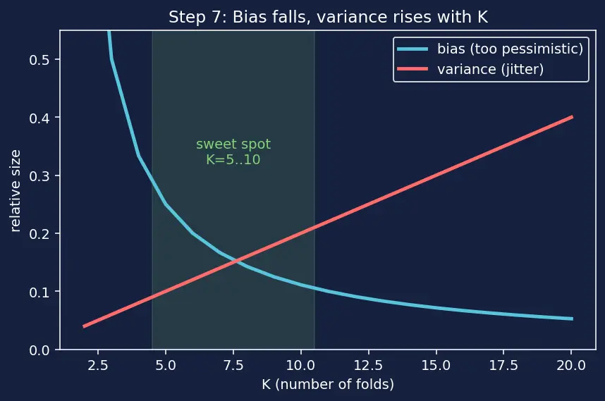 Figure — K-fold cross-validation
