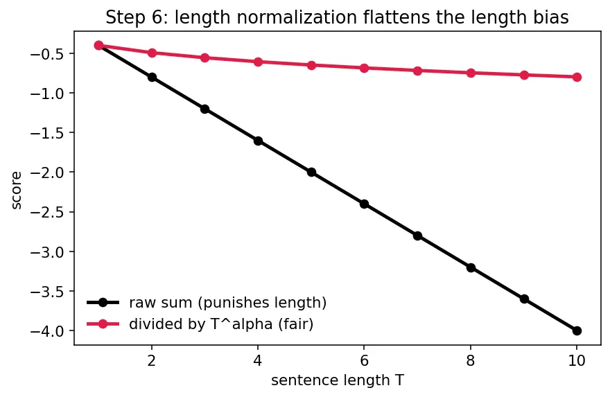 Figure — Beam search decoding