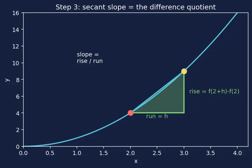 Figure — Interpretation — instantaneous rate of change, slope of tangent