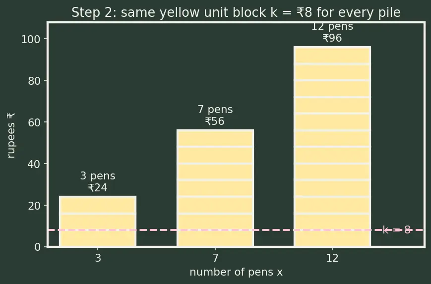 Figure — Unitary method — direct and inverse proportion
