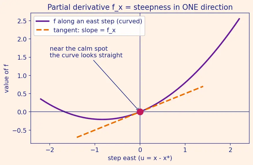 Figure — Stability of equilibria — stable, unstable, saddle, spiral, centre