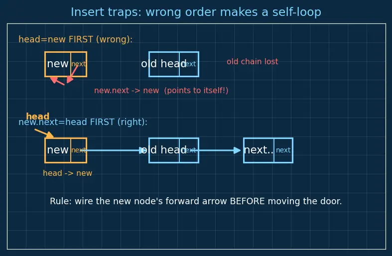 Figure — Linked list — singly -  node structure, traversal, insert head - tail - middle, delete