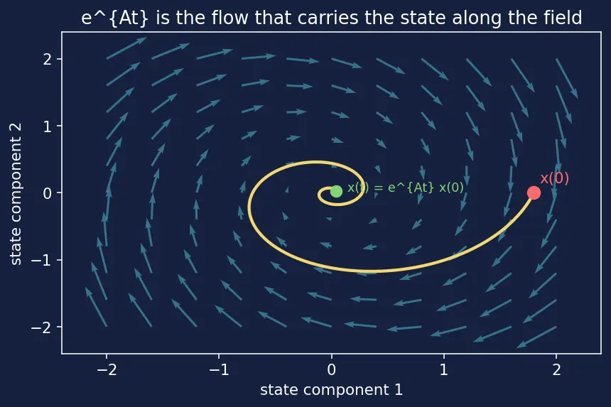 Figure — State-space representation — x' = Ax + Bu, y = Cx + Du