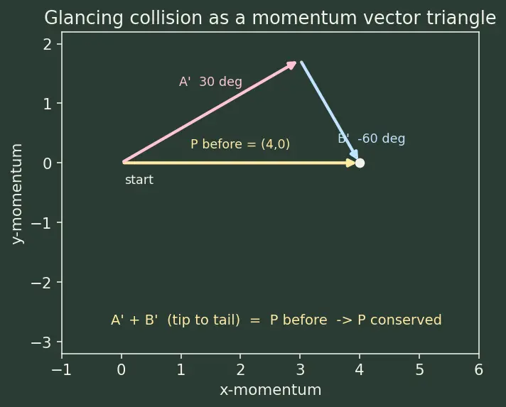 Figure — System with external forces — conditions for conservation
