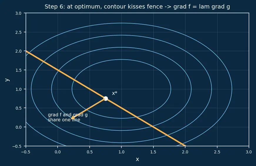 Figure — Lagrange multipliers for constrained optimization