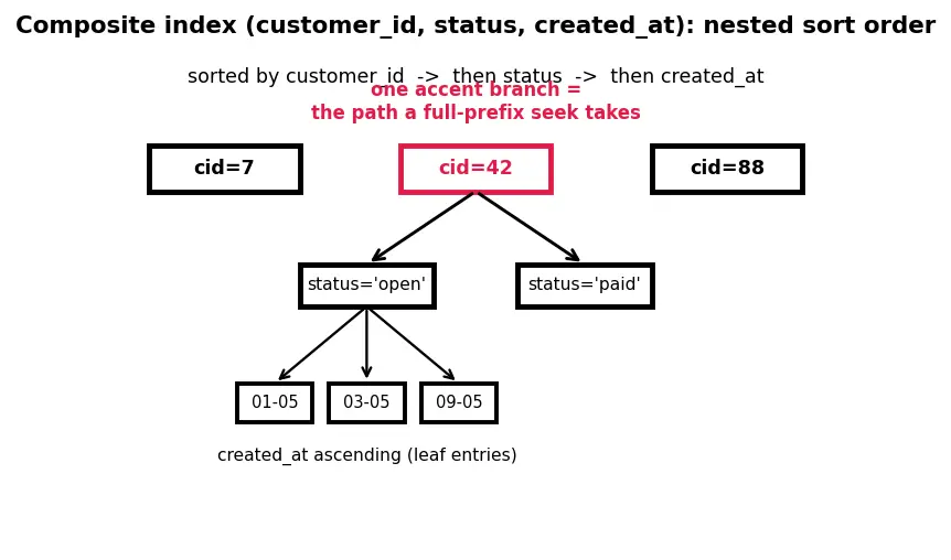 Figure — Composite indexes, covering indexes