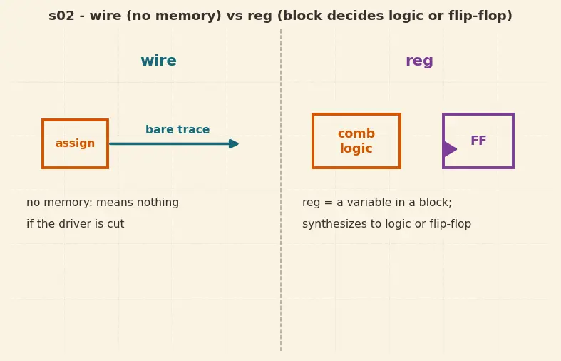 Figure — Verilog - VHDL syntax basics
