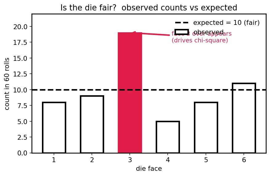 Figure — scipy.stats — distributions, hypothesis tests