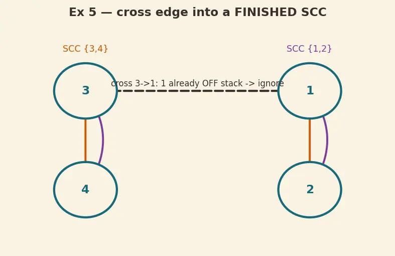 Figure — Strongly Connected Components (SCC) — Kosaraju's algorithm, Tarjan's algorithm