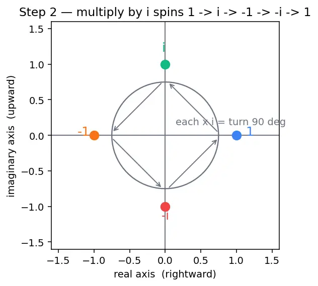 Figure — Euler's formula — e^(iθ) = cos θ + i sin θ (proof via Taylor series)