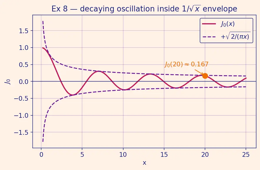Figure — Bessel's equation and Bessel functions (intro, physical relevance)