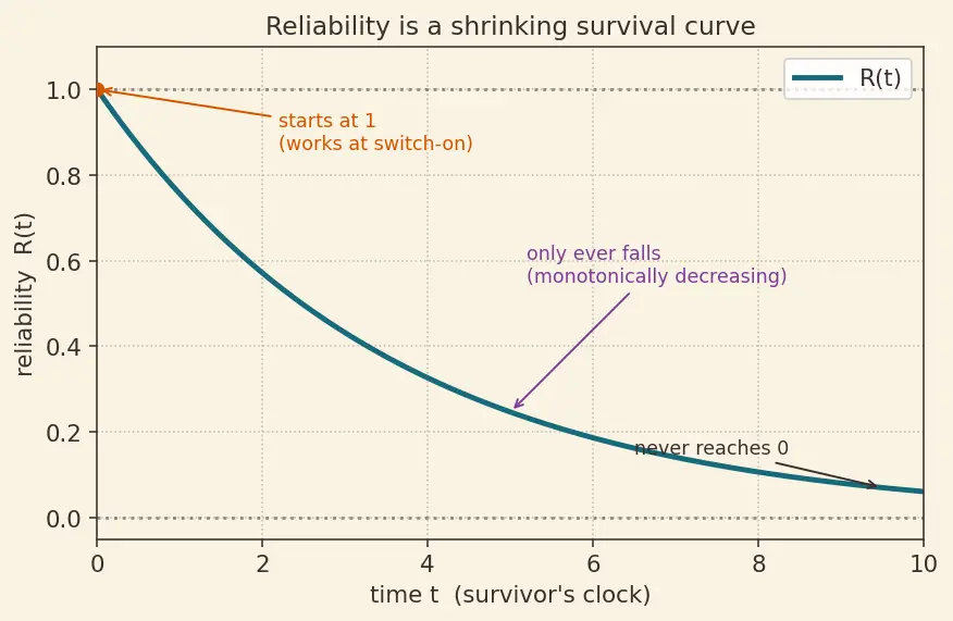 Figure — Reliability — MTTF, MTBF, exponential failure model